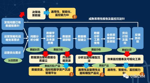 构建数字化运营和决策平台的思考