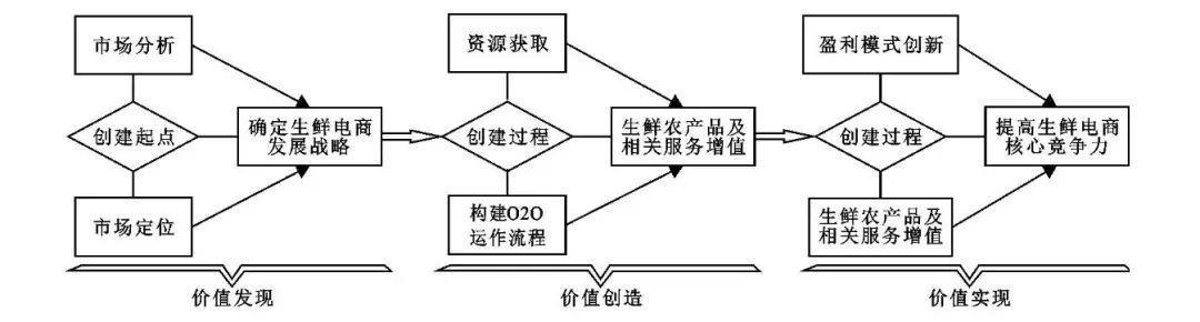 图2 面向产品服务增值的生鲜电商o2o商业模式实现路径(一) 价值发现