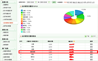 百雀羚旗舰店:从日售4千到210万的整合营销案例分享_Hishop商城系统