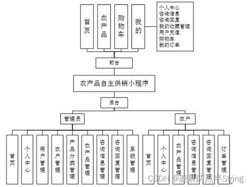 ssm java vue家乡农产品特产销售商城小程序 毕业设计