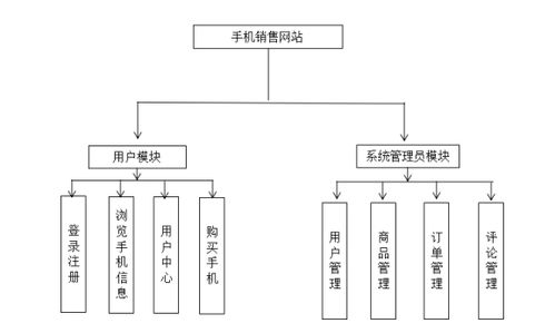 基于java web mysql实现的 web 手机商城系统