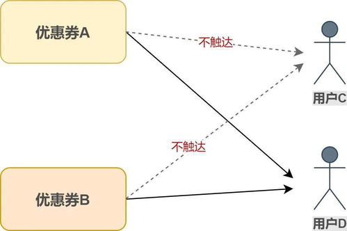 vivo全球商城优惠券系统架构设计与实践