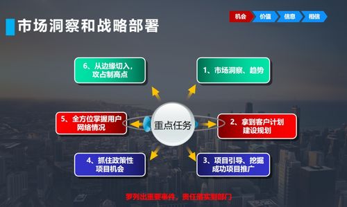 企业营销战略系统